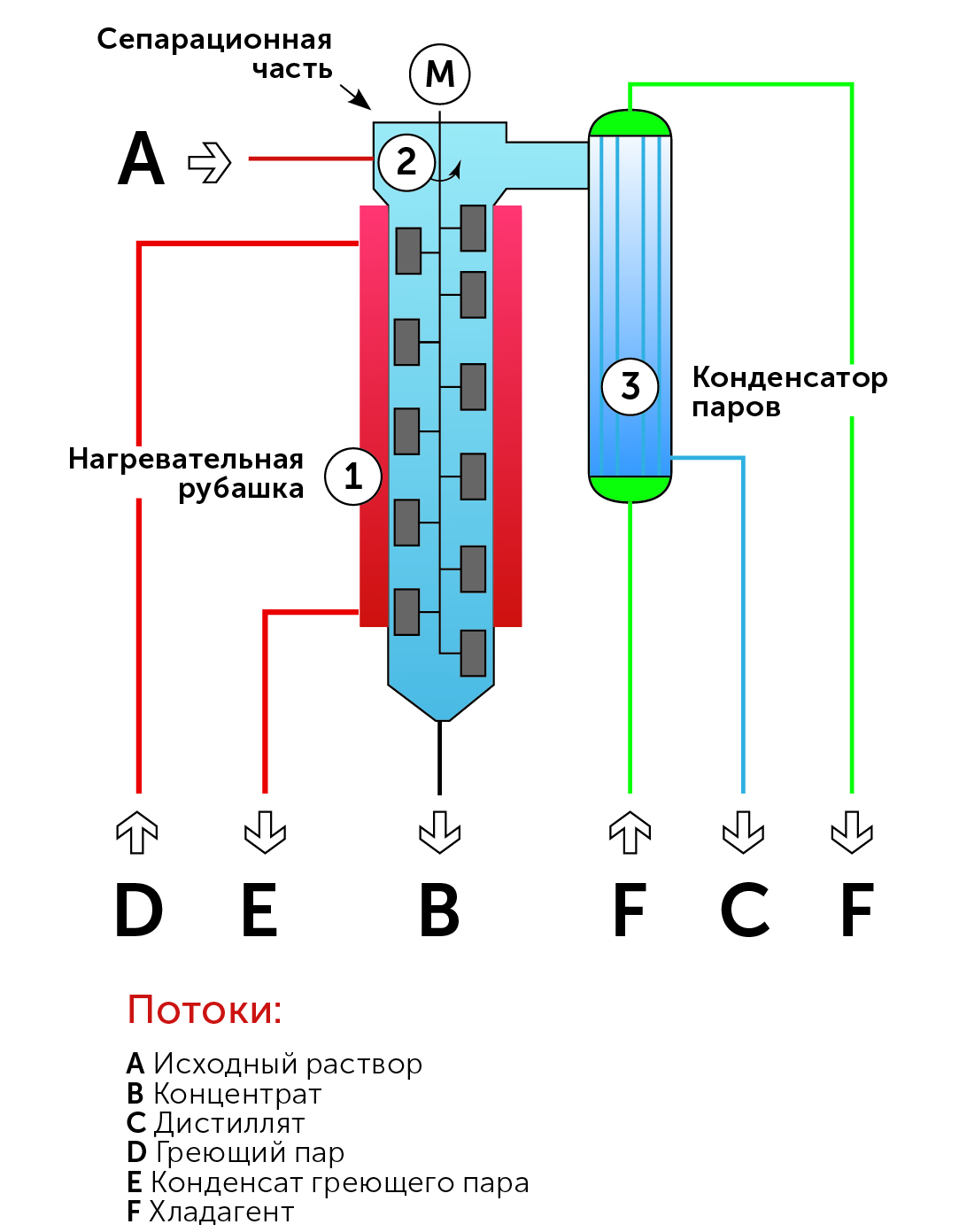 Испарители с тонкой пленкой — Оборудование — Chemical Engineering Solutions  в Москве